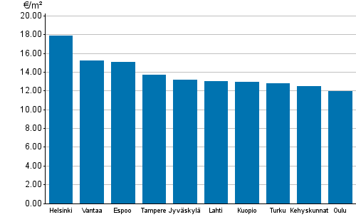 Liitekuvio 1. Vapaarahoitteisten vuokra-asuntojen keskimääräiset vuokratasot, 4. neljännes 2015