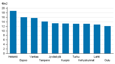 Liitekuvio 1. Vapaarahoitteisten vuokra-asuntojen keskimääräiset vuokratasot, 3. neljännes 2016