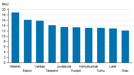 Liitekuvio 1. Vapaarahoitteisten vuokra-asuntojen keskimääräiset vuokratasot, 4. neljännes 2016