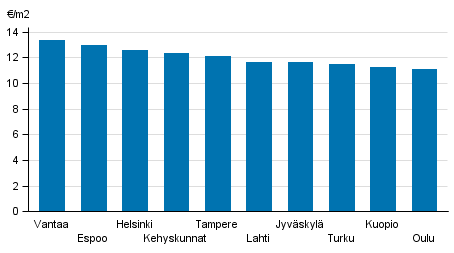 Liitekuvio 2. ARA-vuokra-asuntojen keskimääräiset vuokratasot, 4. neljännes 2016