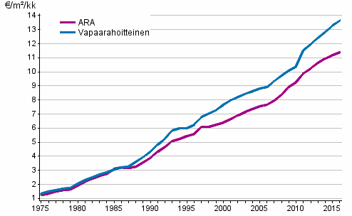 Keskimääräisten neliövuokrien (€/m²/kk) kehitys koko maassa vuosina 1975–2016