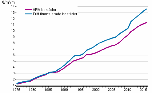 Utvecklingen av hyror (€/m²/månad) i hela landet under åren 1975–2016