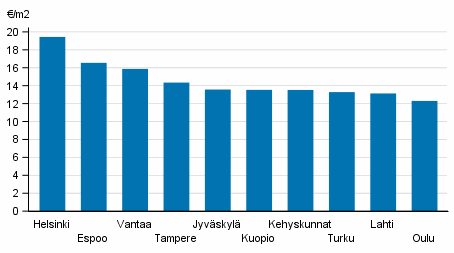 Liitekuvio 1. Vapaarahoitteisten vuokra-asuntojen keskimääräiset vuokratasot, 3. neljännes 2017