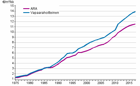 Keskimääräisten neliövuokrien (€/m²/kk) kehitys koko maassa vuosina 1975–2017