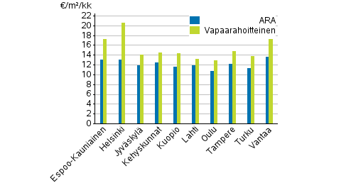 Liitekuvio 1. Vapaarahoitteisten- ja ara-vuokra-asuntojen keskimääräiset neliövuokrat, 3. neljännes 2019