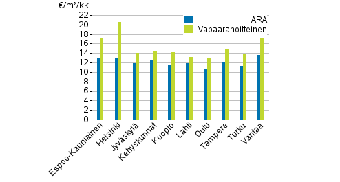 Liitekuvio 1. Vapaarahoitteisten- ja ara-vuokra-asuntojen keskimriset nelivuokrat, 3. neljnnes 2019