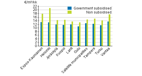 Appendix figure 1. Average rent levels for non-subsidised and government subsidised rental dwellings, 4th quarter 2019