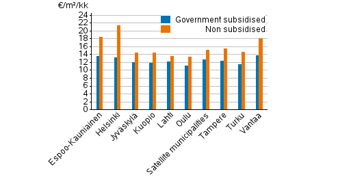 Appendix figure 1. Average rent levels for non-subsidised and government subsidised rental dwellings, 2nd quarter 2021
