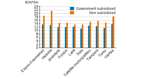 Appendix figure 1. Average rent levels for non-subsidised and government subsidised rental dwellings, 3rd quarter 2021