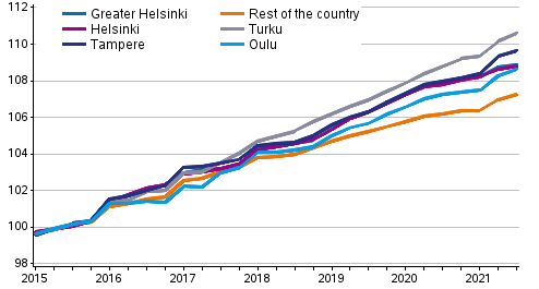 The development of rents in non-subsidised rental dwellings, index 2015=100