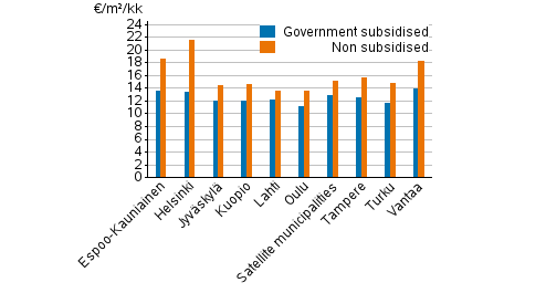 Appendix figure 1. Average rent levels for non-subsidised and government subsidised rental dwellings, 4th quarter 2021