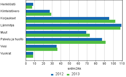 Kerrostaloasunto-osakeyhtiiden hoitokulut 2012 - 2013