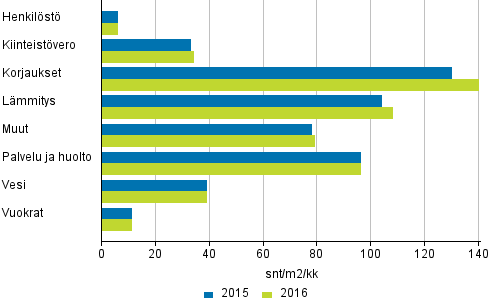 Kerrostaloasunto-osakeyhtiöiden hoitokulut 2015 - 2016