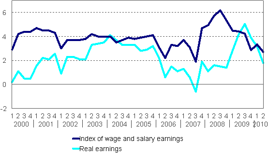 Year-on-year changes in index of wage and salary earnings 2000/1–2010/2, per cent