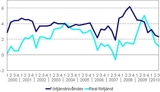 Frtjnstnivindex och reala frtjnster 2000/1–2010/3, rsfrndringar i procent