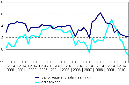 Year-on-year changes in index of wage and salary earnings 2000/1–2011/1, per cent