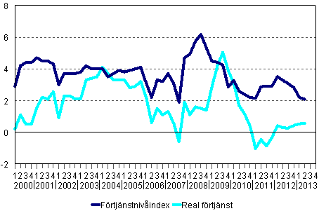 Frtjnstnivindex och reala frtjnster 2000/1–2013/2, rsfrndringar i procent