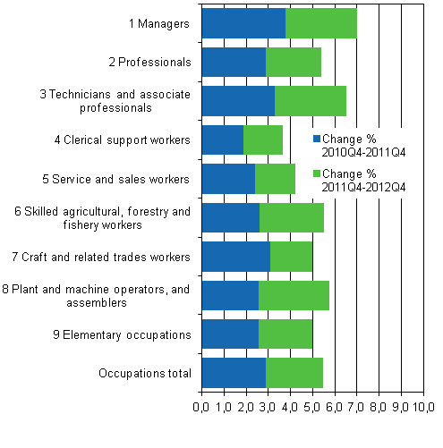 Figure 2. Annual change in earnings in 2010 to 2011 and 2011 to 2012 according to the index standardised with the main category of occupation, employer sectors in total