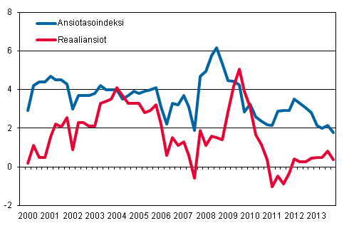 Ansiotasoindeksi ja reaaliansiot 2000/1–2013/4, vuosimuutosprosentti