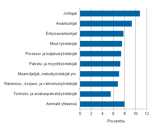 Kuvio 1. Ansioiden muutos vuosina 2010–2013 ammattirakenteella vakioidun säännöllisen ansion indeksin mukaan, työnantajasektorit yhteensä
