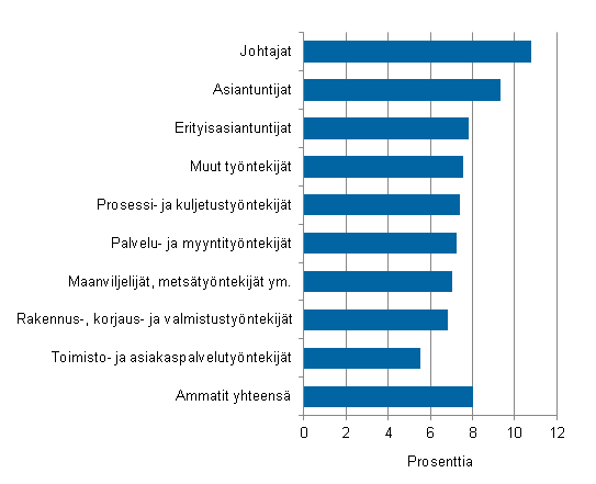 Kuvio 1. Ansioiden muutos vuosina 2010–2013 ammattirakenteella vakioidun snnllisen ansion indeksin mukaan, tynantajasektorit yhteens