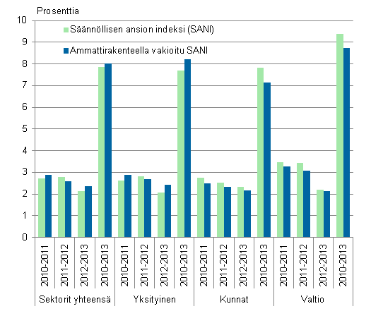 Kuvio 3. Ansioiden muutos vuosina 2010-2013 työnantajasektoreittain säännöllisen ansion indeksin ja ammatin pääluokalla vakioidun indeksin mukaan