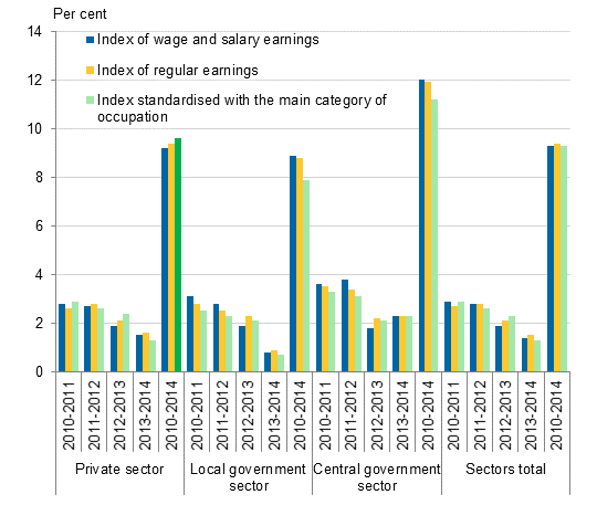 Figure 1. Change in earnings in 2010 to 2014 by employer sector according to the index of wage and salary earnings 2010=100, the index of regular earnings 2010=100, and the index standardised with the main category of occupation