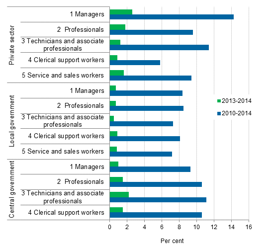 Figure 2. Change in earnings in 2013 to 2014 and in 2010 to 2014 in total, by employer sector and by main categories of occupation