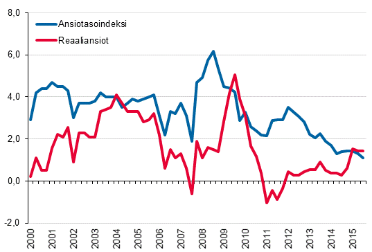 Ansiotasoindeksi ja reaaliansiot 2000/1–2015/3, vuosimuutosprosentti