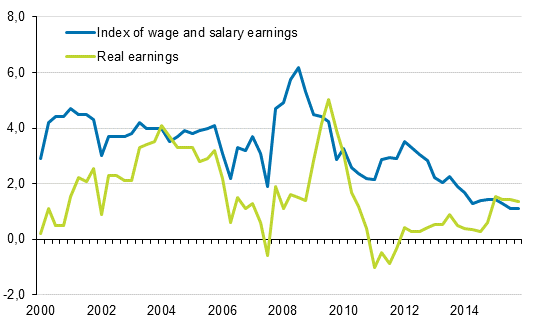 Year-on-year changes in index of wage and salary earnings 2000/1–2015/4, per cent