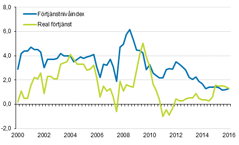 Frtjnstnivindex och reala frtjnster 2000/1–2016/1, rsfrndringar i procent