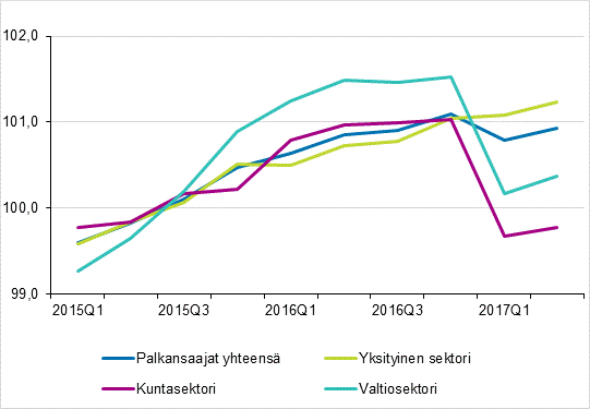 Ansiotasoindeksin 2015=100 kehitys 2015/1–2017/2 tynantajasektorin mukaan