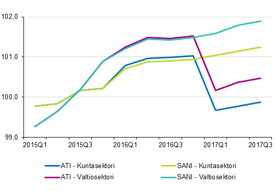 Ansiotasoindeksin (ATI) ja säännöllisen ansion indeksin (SANI) 2015=100 kehitys vuosina 2015–2017