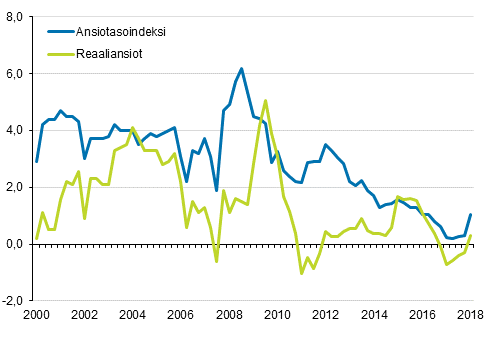 Ansiotasoindeksi ja reaaliansiot 2000/1–2018/1, vuosimuutosprosentti