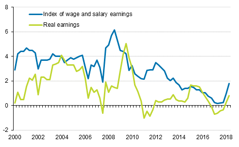 Index of wage and salary earnings and real earnings 2000/1 to 2018/2, annual change percentage