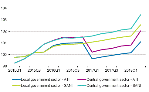 Development of the index of wage and salary earnings and the index for regular earnings 2015=100 by employer sector