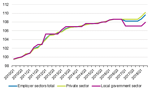 Development of the index of negotiated wages and salaries 2010=100 by employer sector