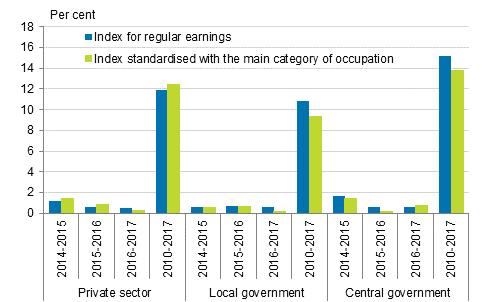 Change in earnings by employer sector and according to the index for regular earnings and the index standardised with the main category of occupation 2010=100