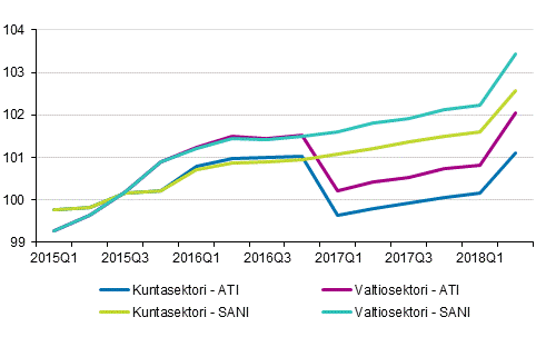 Ansiotasoindeksin ja säännöllisen ansion indeksin 2015=100 kehitys työnantajasektorin mukaan