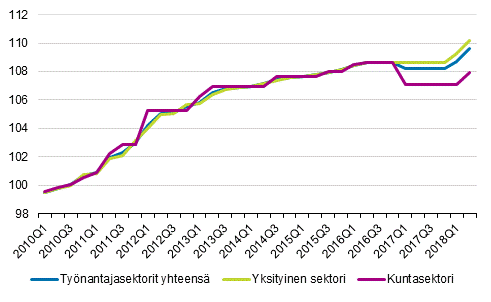 Sopimuspalkkaindeksin 2010=100 kehitys työnantajasektorin mukaan
