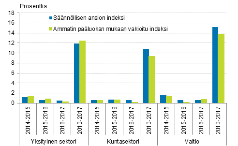 Ansioiden muutos säännöllisen ansion indeksin ja ammatin pääluokalla vakioidun indeksin 2010=100 mukaan