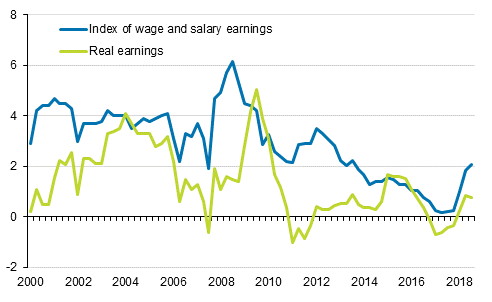 Index of wage and salary earnings and real earnings 2000/1 to 2018/3, annual change percentage