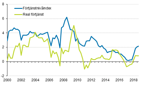 Förtjänstnivåindex och reala förtjänster 2000/1–2018/4, årsförändringar i procent