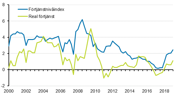 Frtjnstnivindex och reala frtjnster 2000/1–2019/1, rsfrndringar i procent