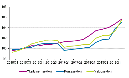 Ansiotasoindeksin 2015=100 kehitys työnantajasektorin mukaan