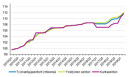 Sopimuspalkkaindeksin 2010=100 kehitys työnantajasektorin mukaan