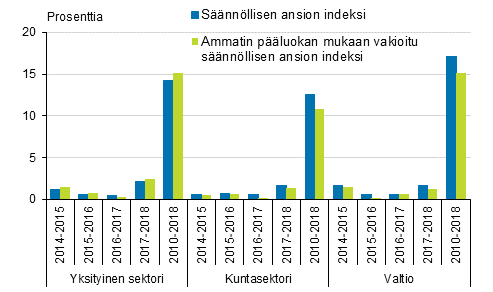 Ansioiden muutos säännöllisen ansion indeksin ja ammatin pääluokalla vakioidun indeksin 2010=100 mukaan