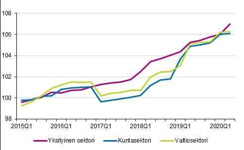 Ansiotasoindeksin 2015=100 kehitys työnantajasektorin mukaan vuosina 2015–2019
