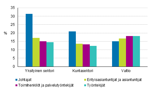 Palkansaajien säännöllisen ansion muutokset vuodesta 2010 vuoteen 2019 ammatin pääluokilla vakioituna