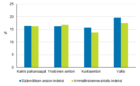 Säännöllisen ansion indeksin ja ammattirakennevakioidun indeksin muutos vuodesta 2010 vuoteen 2019